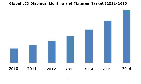 LED Displays Market, LED Lighting Market, LED Fixtures Market